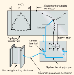 grounding and bonding of electrical systems help ez pdh coma system bonding jumper installed near the source of a separately derived system